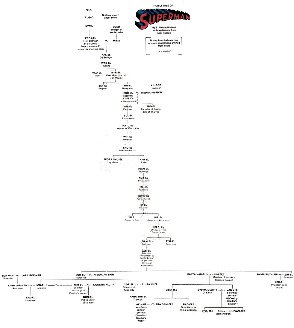 Superman's Family Tree